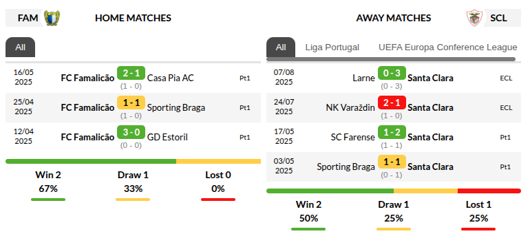 Famalicao vs Santa Clara Prediction