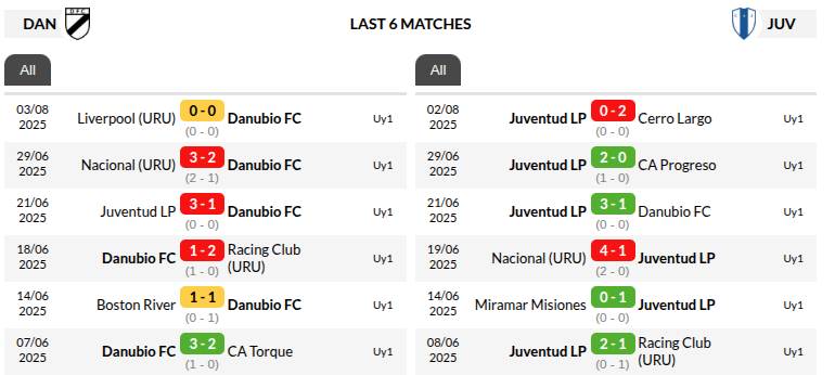 Danubio vs Juventud Prediction