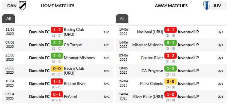 Danubio vs Juventud Prediction