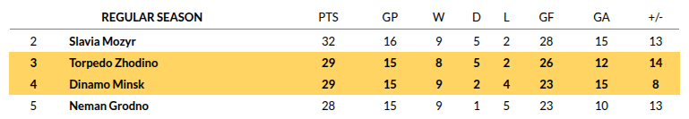 Dinamo Minsk vs Torpedo Prediction