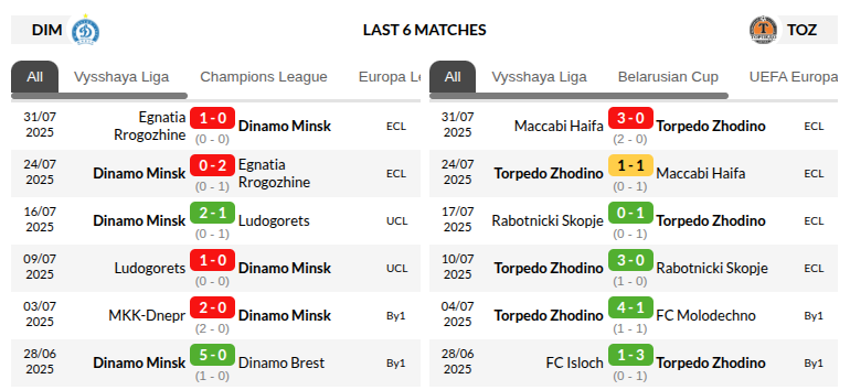 Dinamo Minsk vs Torpedo Prediction