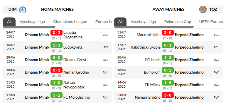 Dinamo Minsk vs Torpedo Prediction