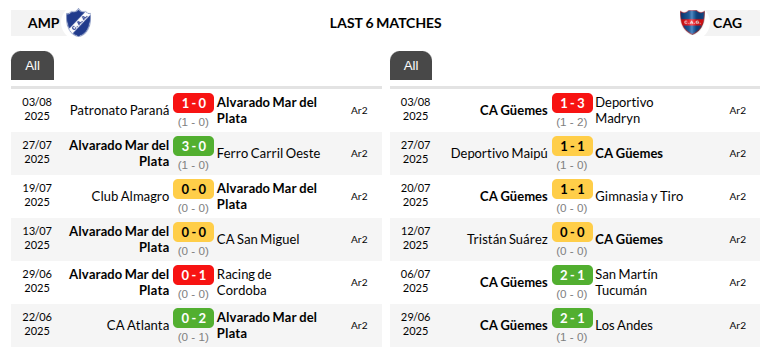 Alvarado vs Guemes Prediction