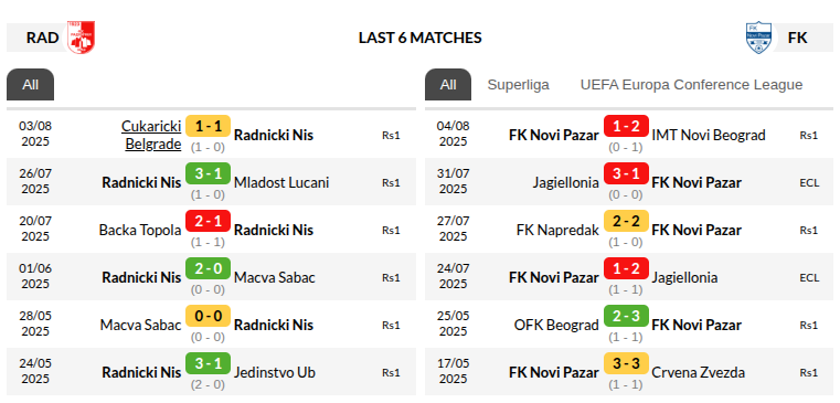 Radnicki Nis vs  Novi Pazar Prediction