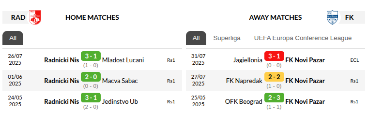 Radnicki Nis vs  Novi Pazar Prediction