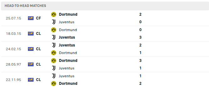 Dortmund vs Juventus Prediction