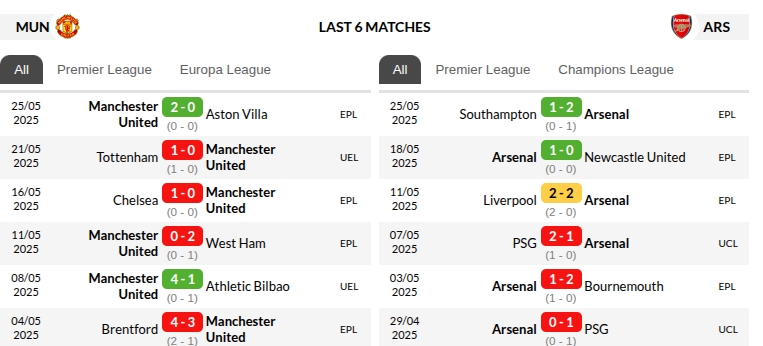 Manchester United vs Arsenal Prediction
