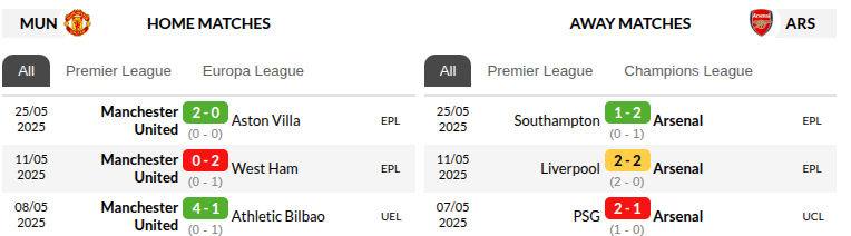 Manchester United vs Arsenal Prediction