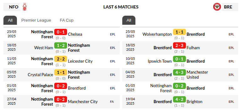 Nottingham vs Brentford Prediction
