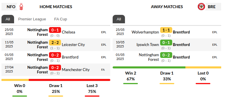 Nottingham vs Brentford Prediction