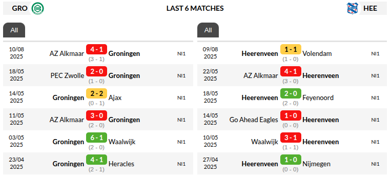 Groningen vs Heerenveen Prediction