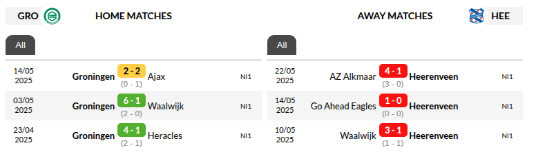 Groningen vs Heerenveen Prediction