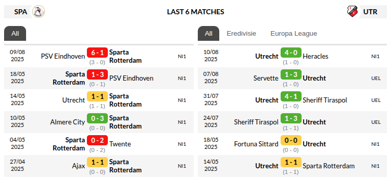 Sparta Rotterdam vs Utrecht Prediction