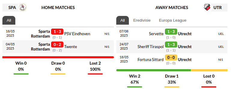 Sparta Rotterdam vs Utrecht Prediction