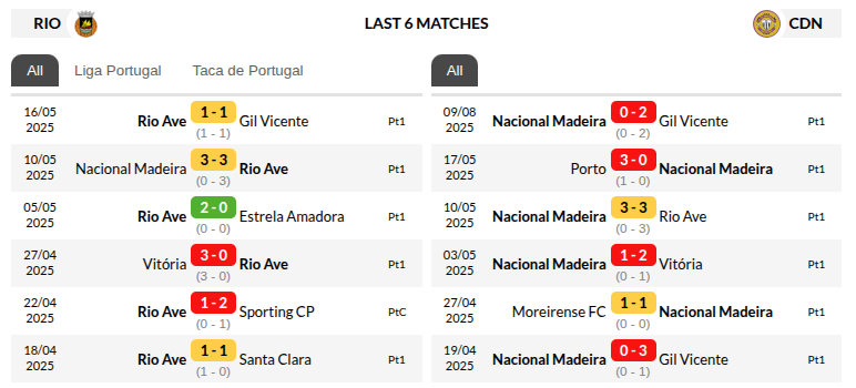 Rio Ave vs Nacional Prediction