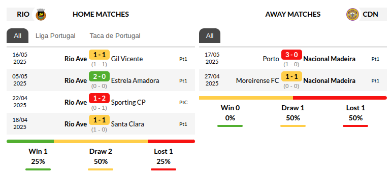 Rio Ave vs Nacional Prediction