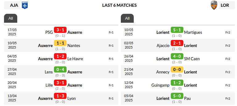 Auxerre vs Lorient Prediction