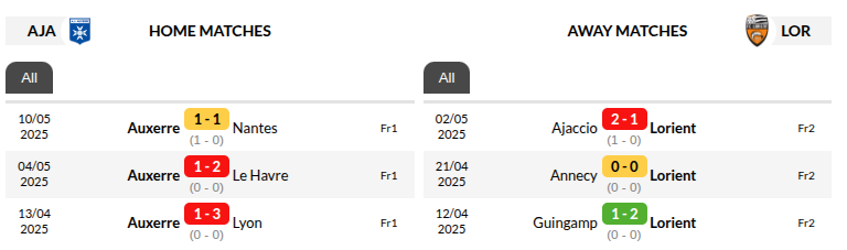 Auxerre vs Lorient Prediction