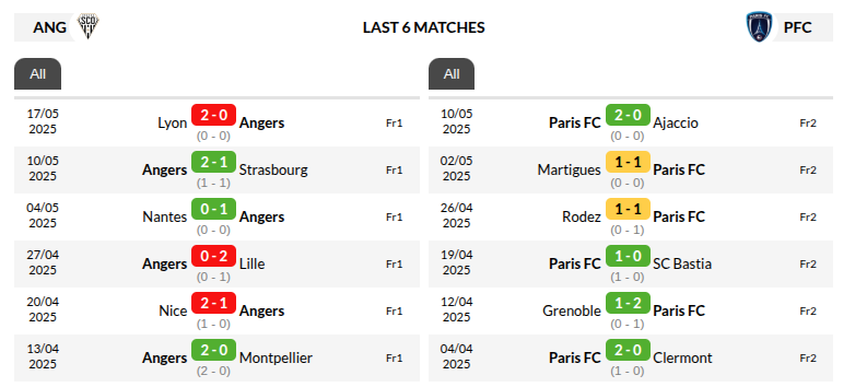 Angers vs Paris Prediction