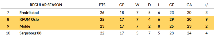 KFUM Oslo vs Molde Prediction