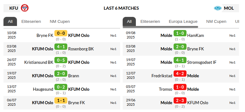 KFUM Oslo vs Molde Prediction