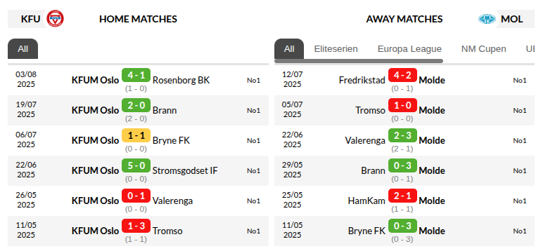 KFUM Oslo vs Molde Prediction