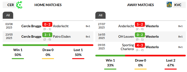 Cercle Brugge vs Westerlo Prediction