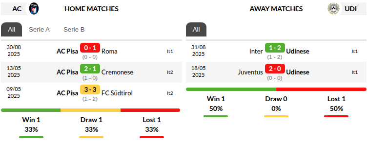 Pisa vs Udinese Prediction