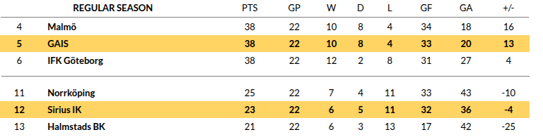 Sirius vs GAIS Prediction