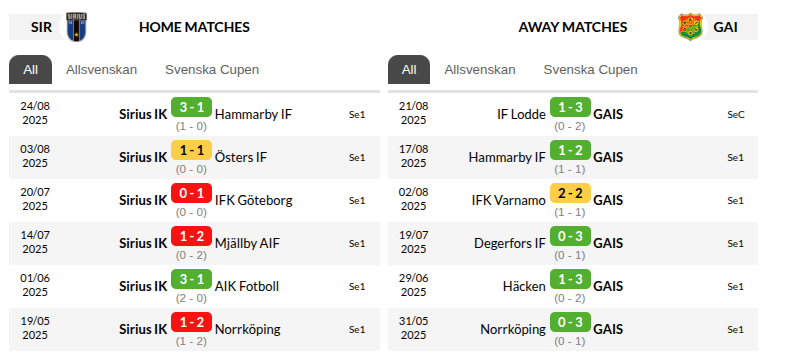 Sirius vs GAIS Prediction