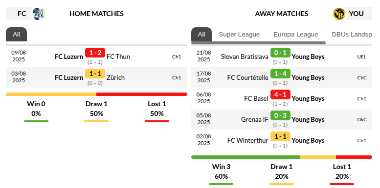 Luzern vs Young Boys Prediction
