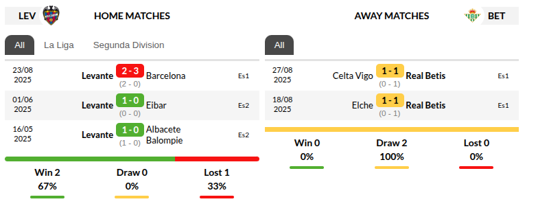Levante vs Real Betis Prediction