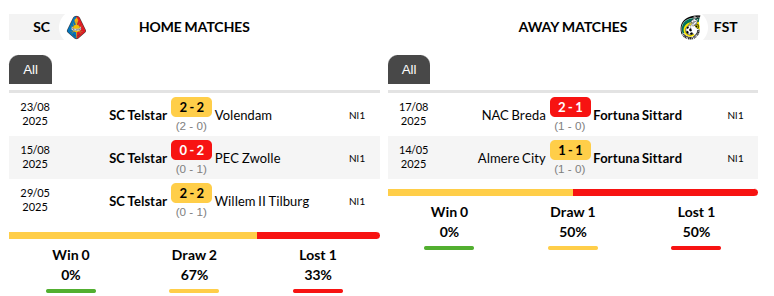 Telstar vs Fortuna Sittard Prediction