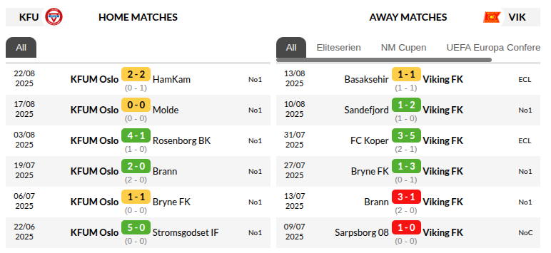 KFUM Oslo vs Viking Prediction