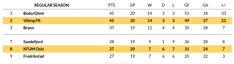 KFUM Oslo vs Viking Prediction