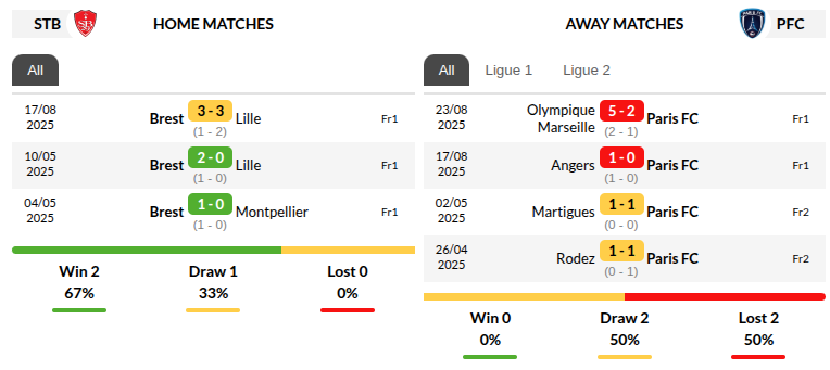 Stade Brest vs Paris Prediction