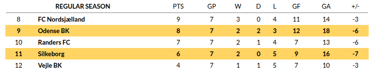 Silkeborg vs Odense Prediction
