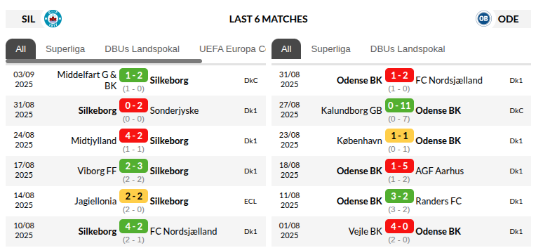 Silkeborg vs Odense Prediction