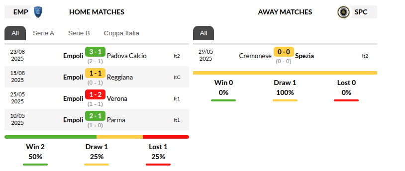 Empoli vs Spezia Prediction