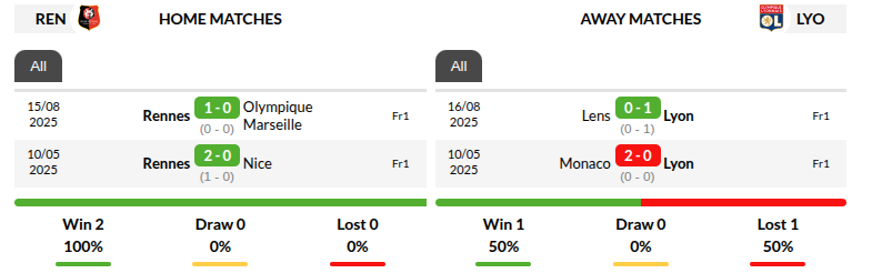 Rennes vs Lyon Prediction