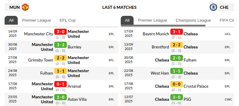 Manchester United vs Chelsea Prediction