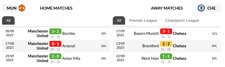 Manchester United vs Chelsea Prediction