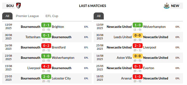 Bournemouth vs Newcastle United Prediction