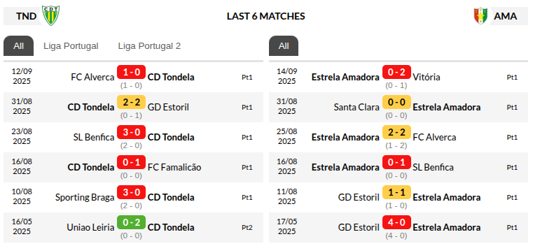 Tondela vs Estrela Prediction