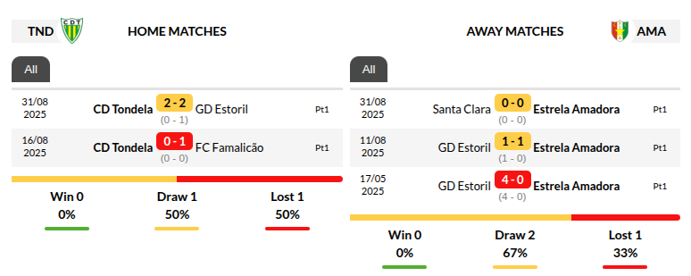 Tondela vs Estrela Prediction