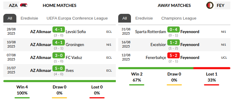 Alkmaar vs Feyenoord Prediction
