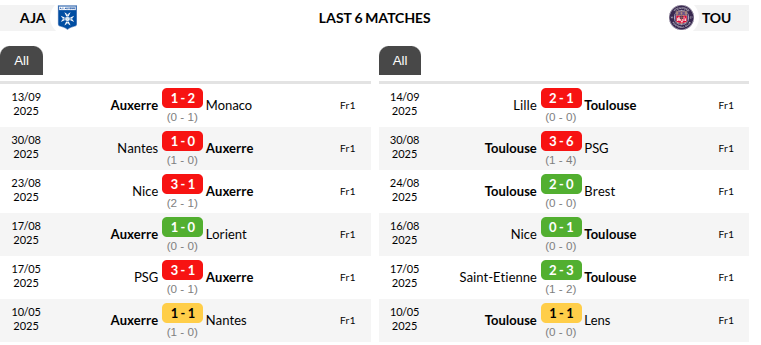 Auxerre vs Toulouse Prediction
