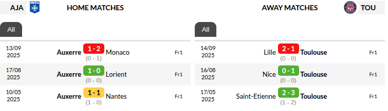 Auxerre vs Toulouse Prediction