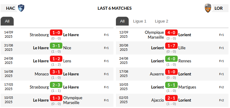 Le Havre vs Lorient Prediction