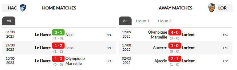 Le Havre vs Lorient Prediction